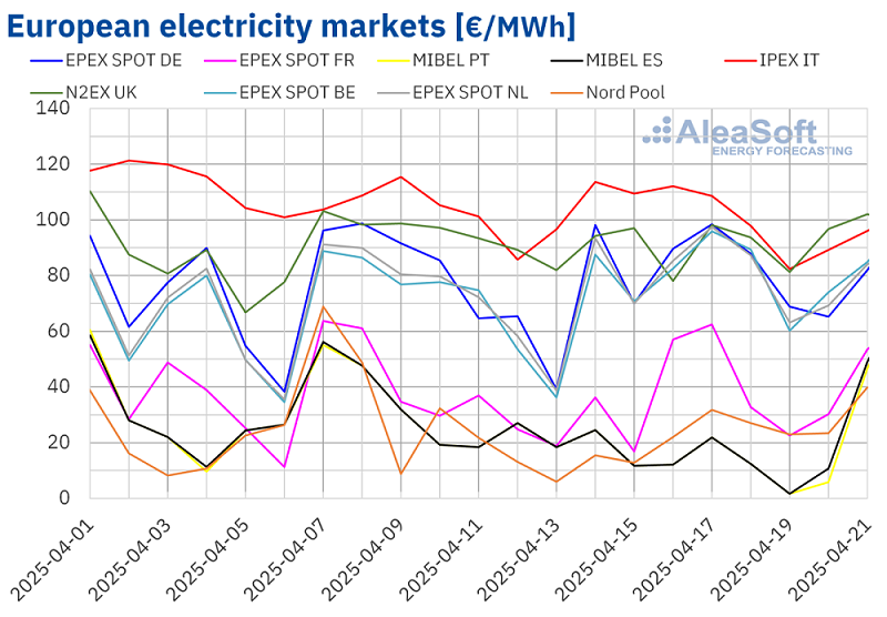 I prezzi negativi dell&#39;elettricità ricompaiono in tutta Europa