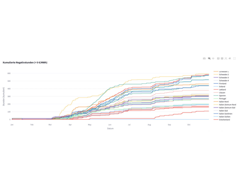 L'Europa si trova ad affrontare un'impennata dei prezzi negativi dell'energia elettrica a causa dell'aumento della produzione di energia solare