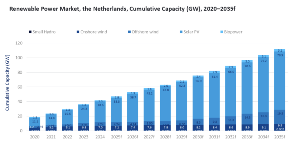 La capacità solare dei Paesi Bassi dovrebbe raggiungere i 79,9 GW entro il 2035
